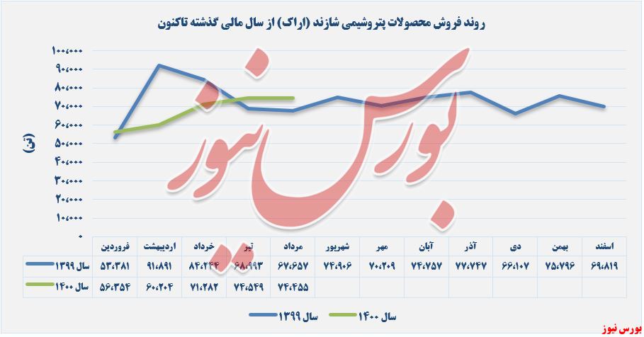 فروش محصولات مردادماه پتروشیمی شازند+بورس نیوز