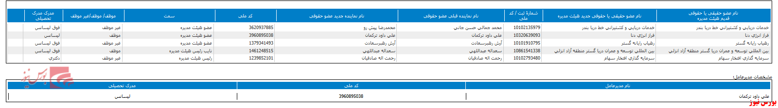 ترکیب هیات مدیره 