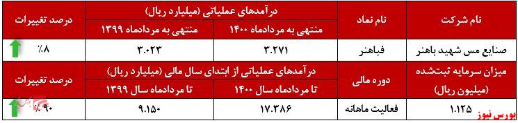 عملکرد ماهانه فباهنر+بورس نیوز