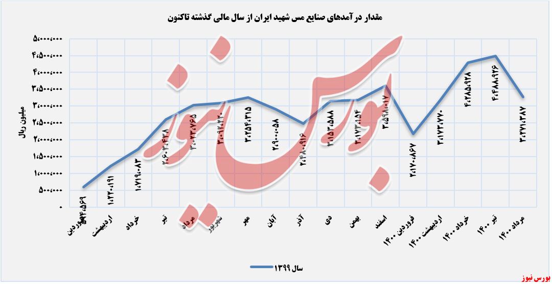 روند کسب درآمد فباهنر+بورس نیوز