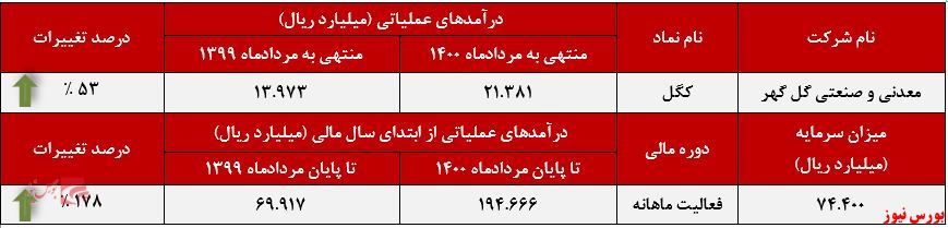 عملکرد ماهانه کگل+بورس نیوز