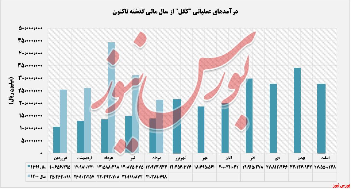 روند کسب ردآمدهای کگل+بورس نیوز