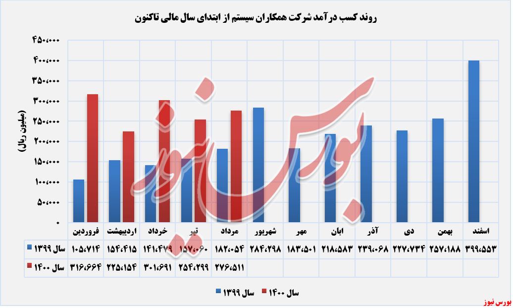 روند کسب درآمد سیستم+بورس نیوز