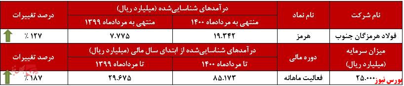 عملکرد ماهانه هرمز+بورس نیوز