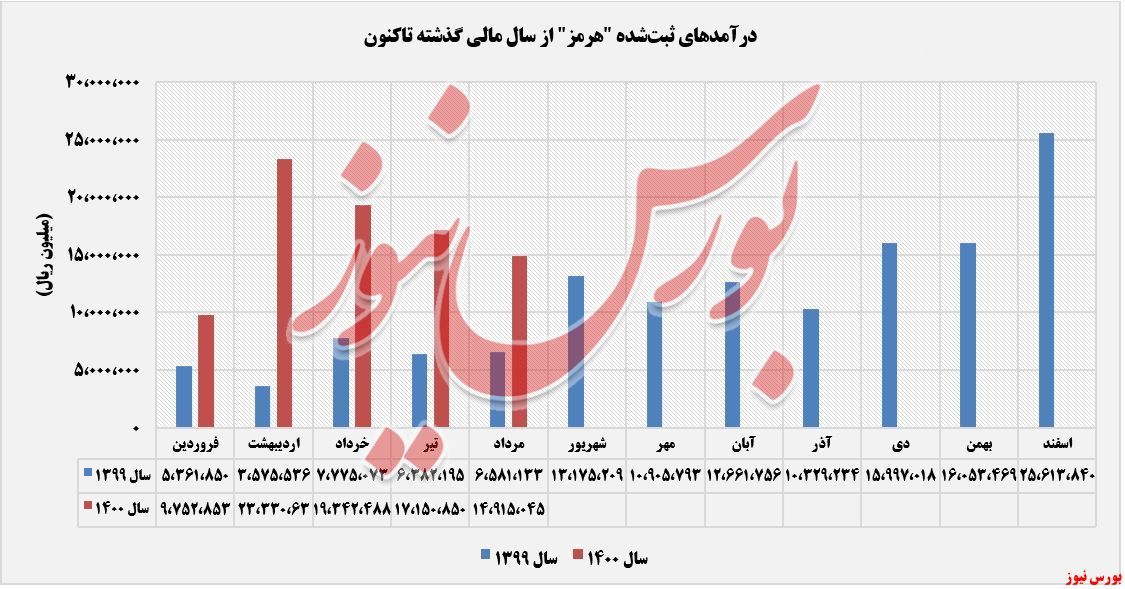 افزایش ۱۲۷ درصدی درآمد سالانه 