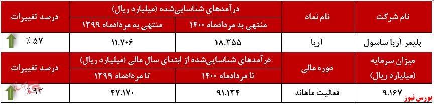 عملکرد ماهانه آریا+بورس نیوز