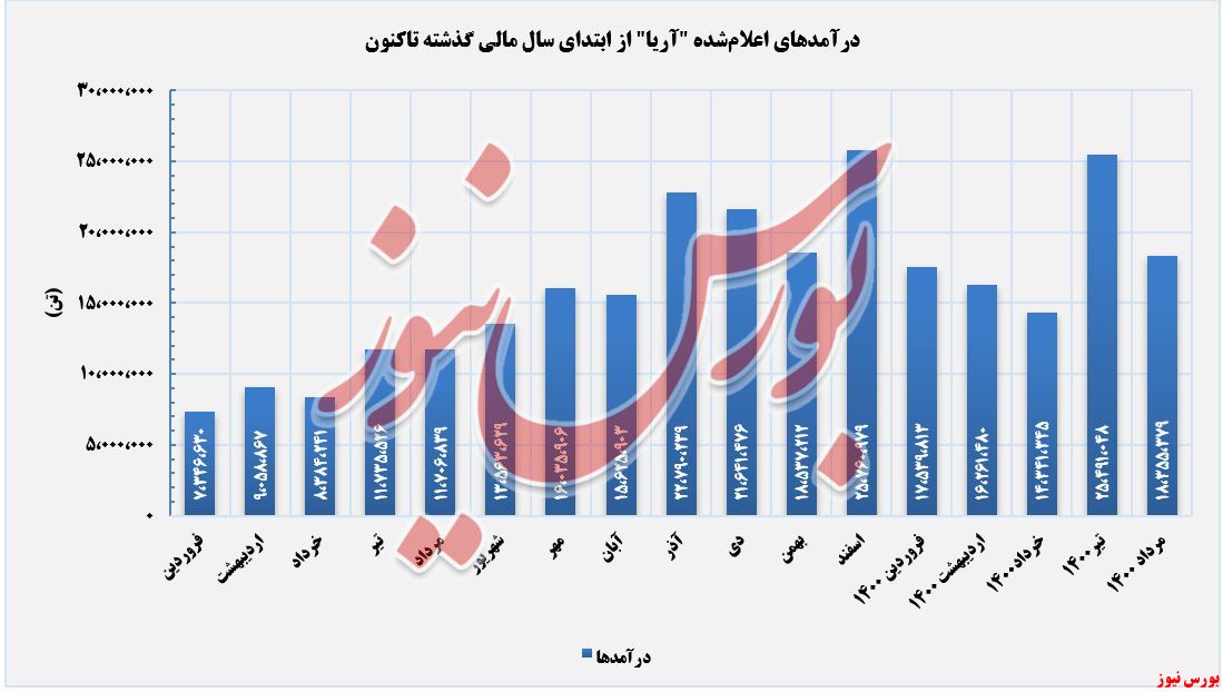 روند کسب درآمد آریا ساسول+بورس نیوز