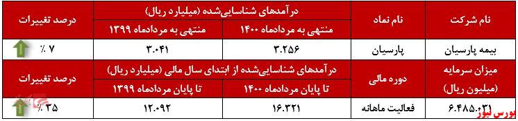 عملکرد ماهانه پارسیان+بورس نیوز