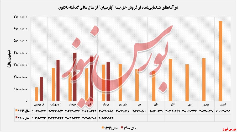 روند کسب درآمد از حق بیمه های پارساین+بورس نیوز