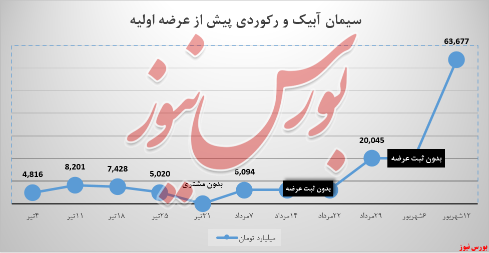 سیمان آبیک و رکوردی پیش از عرضه اولیه