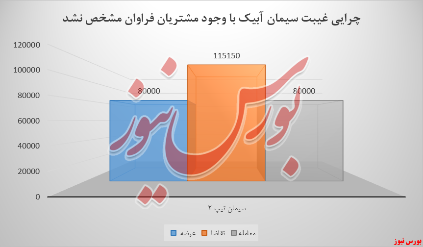 سیمان آبیک و رکوردی پیش از عرضه اولیه