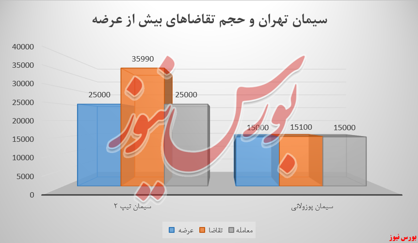 رکورد درآمدی سیمان تهران از تیر تا شهریور شکسته شد