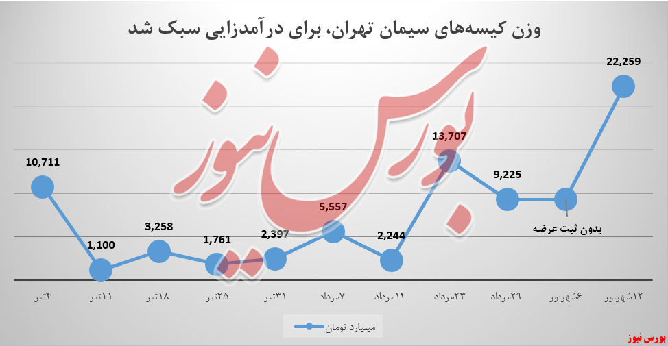 رکورد درآمدی سیمان تهران از تیر تا شهریور شکسته شد