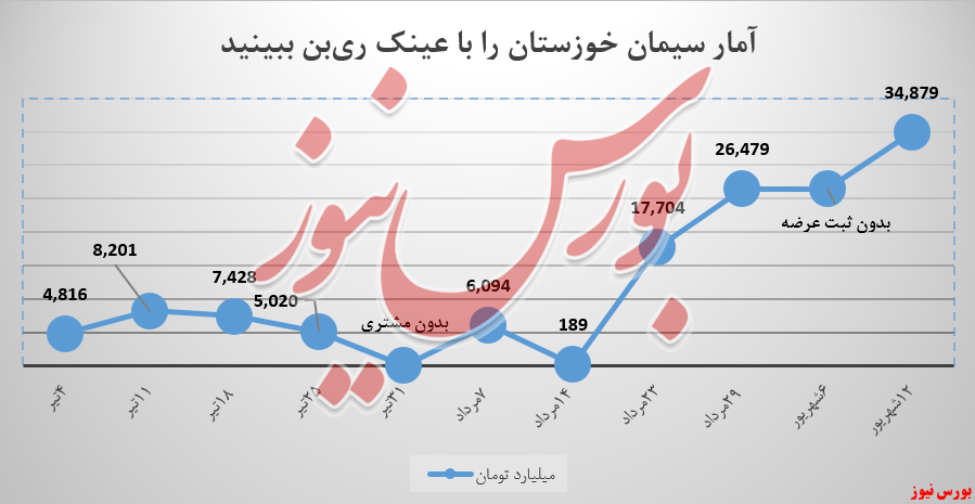 فروش مار سیمان خوزستان را با عینک ری‌بن ببینید