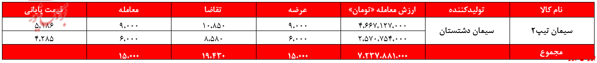 درآمد سیمانی‌های غدیر ۸۲ میلیارد تومان را رد کرد