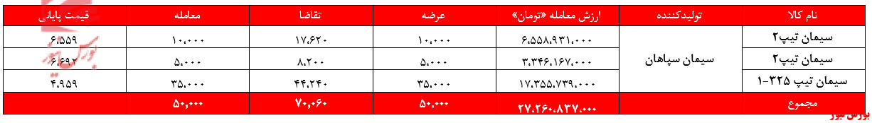 درآمد سیمانی‌های غدیر ۸۲ میلیارد تومان را رد کرد