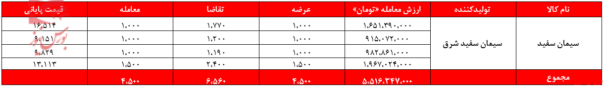 درآمد سیمانی‌های غدیر ۸۲ میلیارد تومان را رد کرد