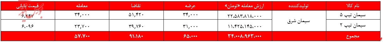 درآمد سیمانی‌های غدیر ۸۲ میلیارد تومان را رد کرد