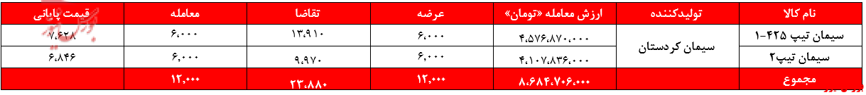 درآمد سیمانی‌های غدیر ۸۲ میلیارد تومان را رد کرد