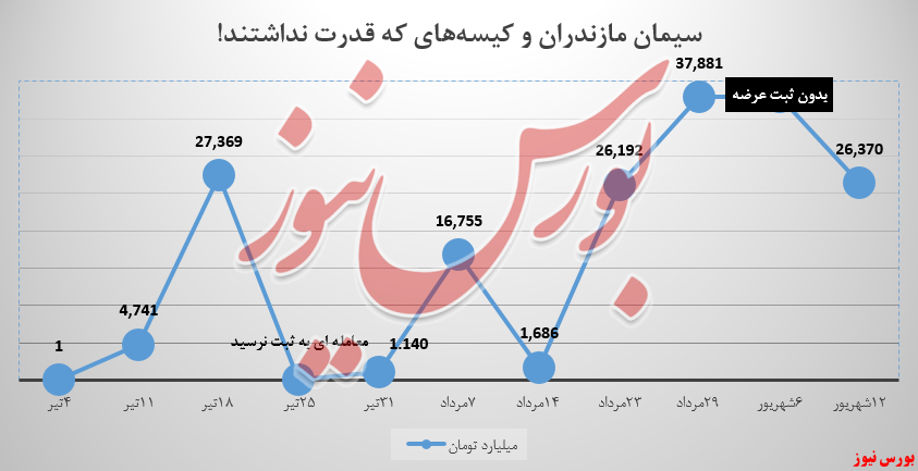 کاهش درآمد ۱۱ میلیارد تومانی درآمد‌های سمازن