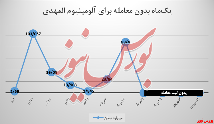 آیا یک ‌ماه بدون معامله برای آلومینیوم المهدی، ناکامی است!