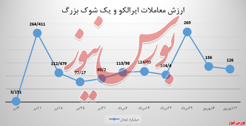 ادامه روند درآمد‌های ایرالکو / ۱۰ میلیارد تومان دیگر، از ارزش معاملات کم شد