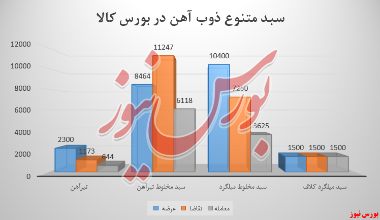 درآمد ۱۸۱ میلیارد تومانی ذوب‌آهن در بورس کالا