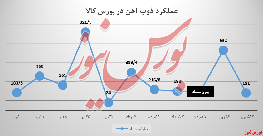 درآمد ۱۸۱ میلیارد تومانی ذوب‌آهن در بورس کالا