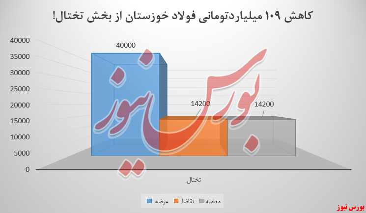 کاهش ۱۱۵ میلیارد تومانی درآمد فولادخوزستان