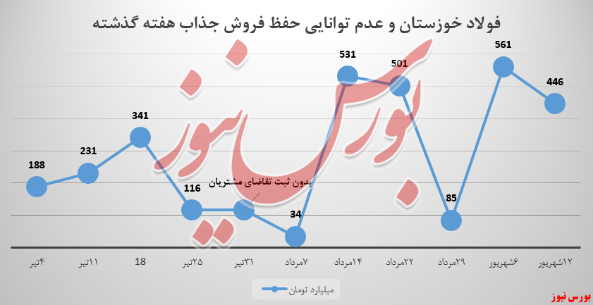 کاهش ۱۱۵ میلیارد تومانی درآمد فولادخوزستان