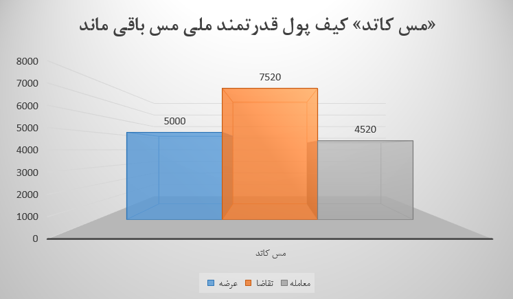 پس از هت‌تریک رشد درآمدزایی، فملی درجا به عقب زد