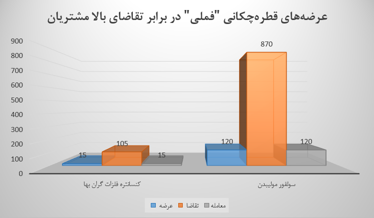 پس از هت‌تریک رشد درآمدزایی، فملی درجا به عقب زد