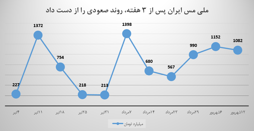 پس از هت‌تریک رشد درآمدزایی، فملی درجا به عقب زد