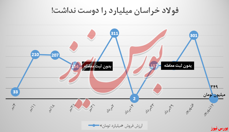 فولادخراسان میلیارد را دوست نداشت!