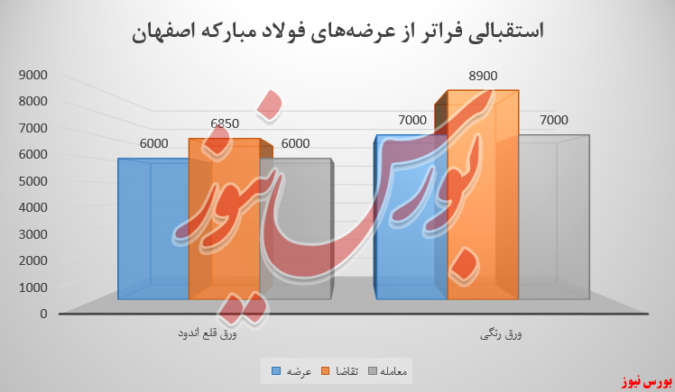 فولاد مبارکه اصفهان در مرز فروش ۴ هزار میلیارد تومانی