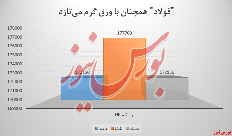 فولاد مبارکه اصفهان در مرز فروش ۴ هزار میلیارد تومانی