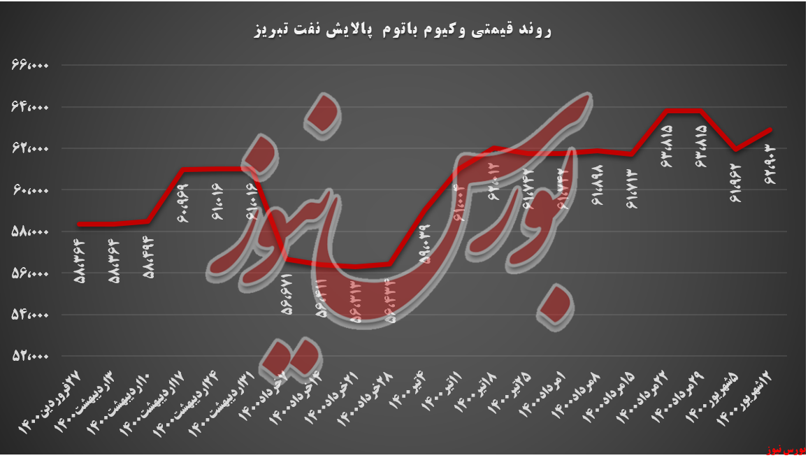 روند قیمتی وکیوم باتوم شبریز+بورس نیوز