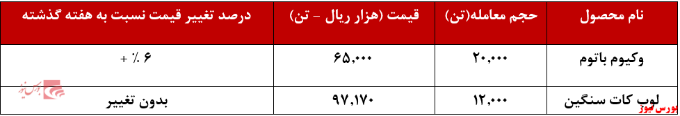 عملکرد هفتگی شتران+بورس نیوز