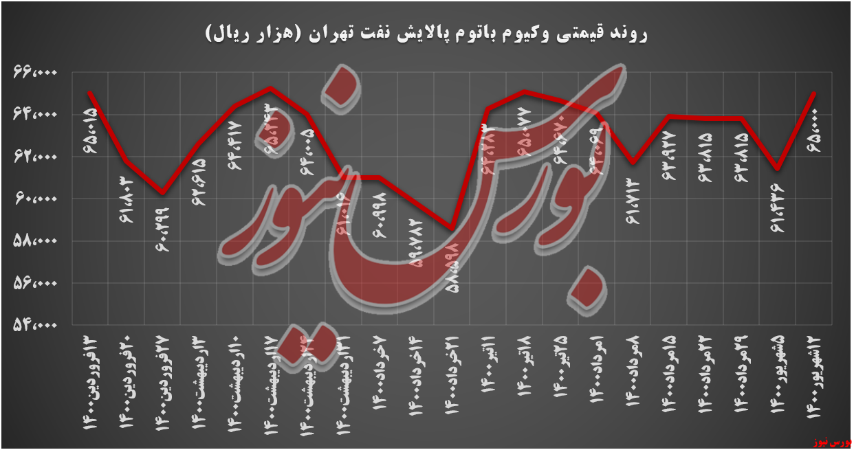 روند قیمتی وکیوم باتوم شتران+بورس نیوز