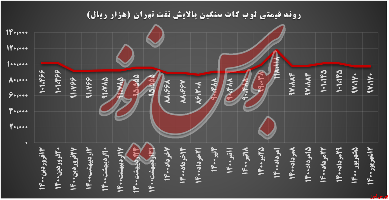 روند قیمتی لوب کات سنگین شتران+بورس نیوز