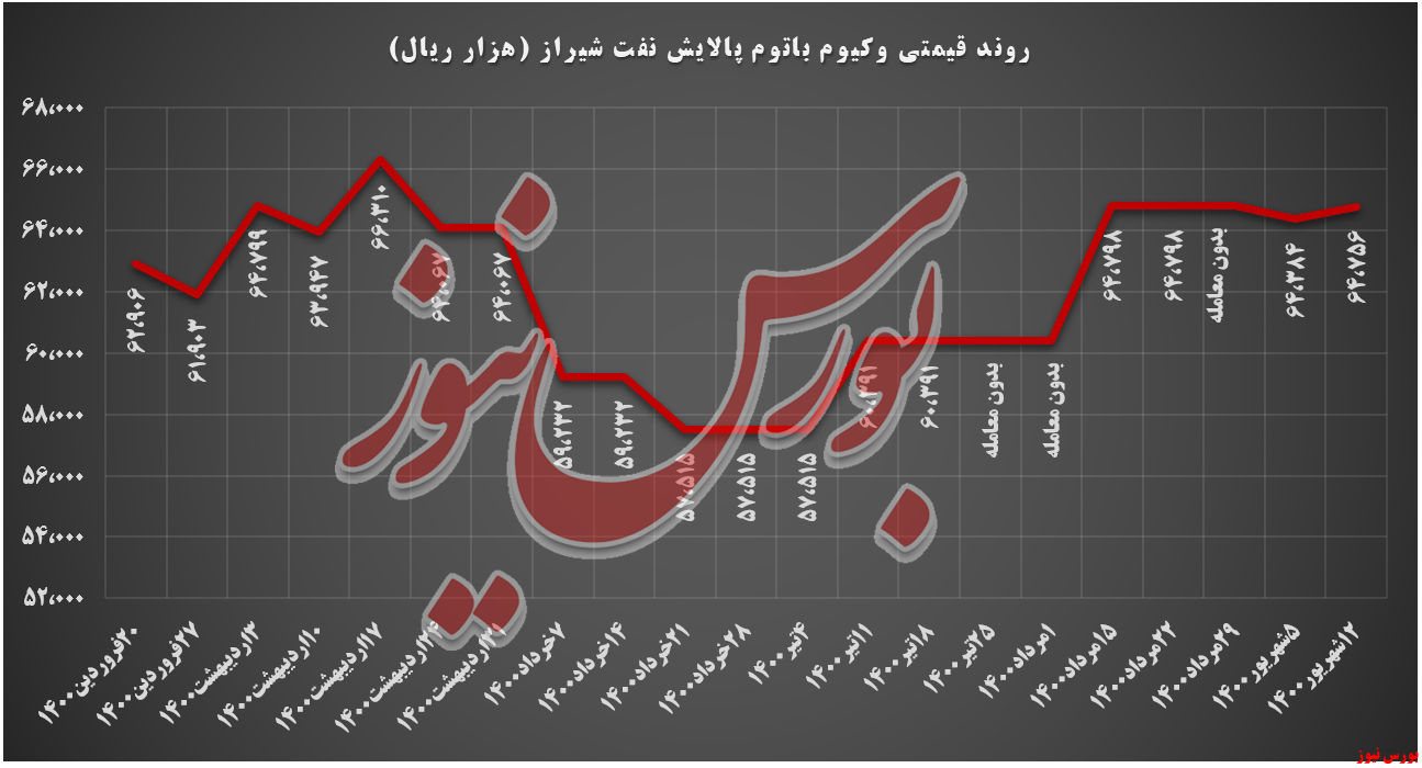 روند قیمتی وکیوم باتوم شراز+بورس نیوز