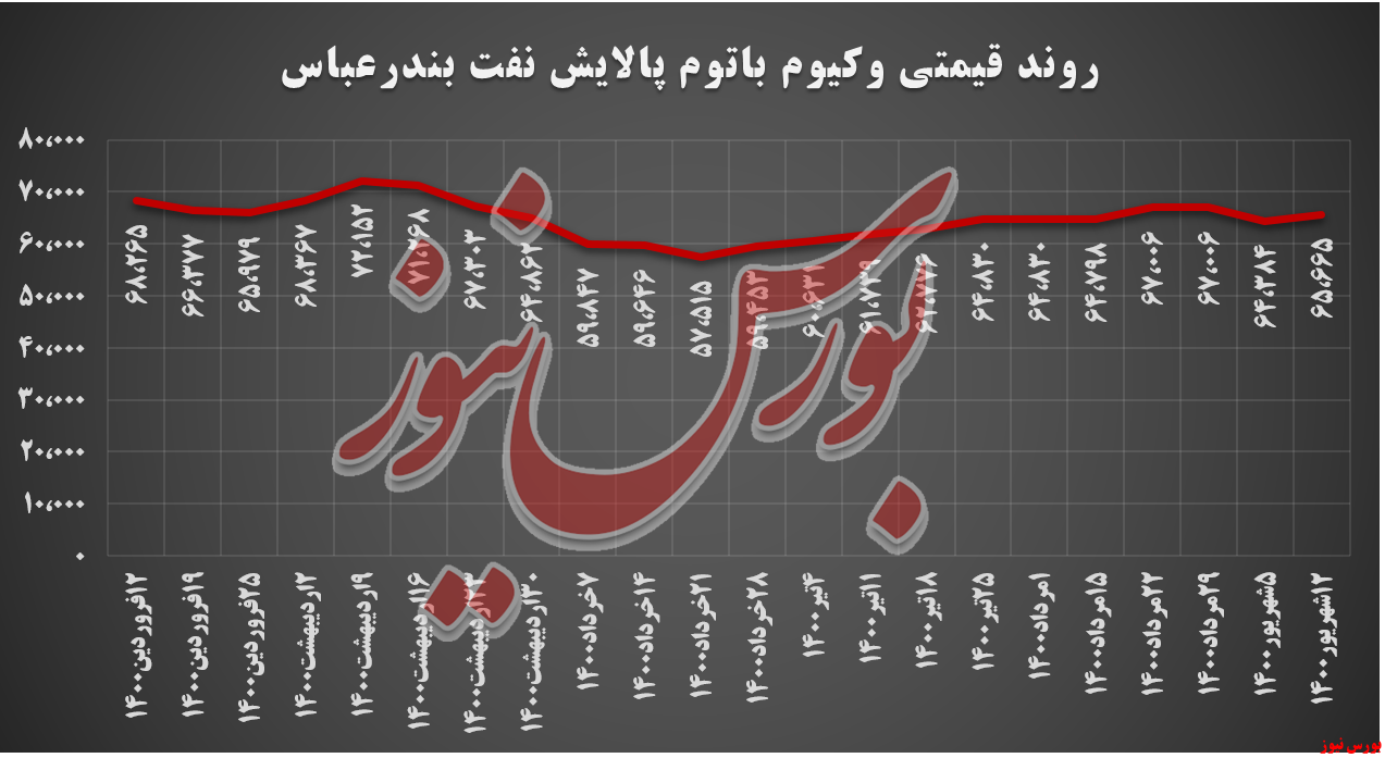 روند قیمتی وکیوم باتوم شندر+بورس نیوز