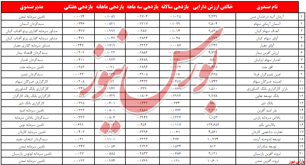 خروج ۴۵۱ میلیارد تومانی نقدینگی از صندوق‌های سرمایه‌گذاری