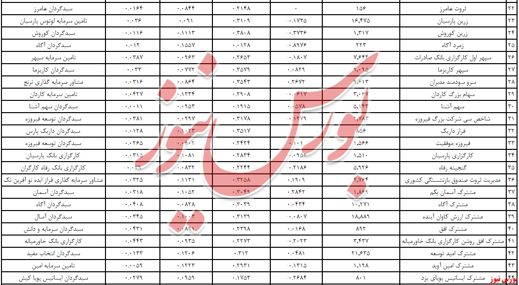 خروج ۴۵۱ میلیارد تومانی نقدینگی از صندوق‌های سرمایه‌گذاری