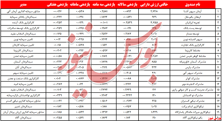 گام‌های کوچک ورود نقدینگی در صندوق های مختلط