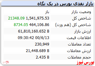 شاخص با رشد ۲۱ هزار واحدی همراه است