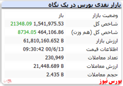 شاخص با رشد ۲۱ هزار واحدی همراه است