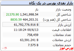 شاخص همچنان سبزپوش است