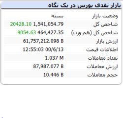 پایان بازار امروز و رشد ۲۰ هزارو احدی شاخص کل