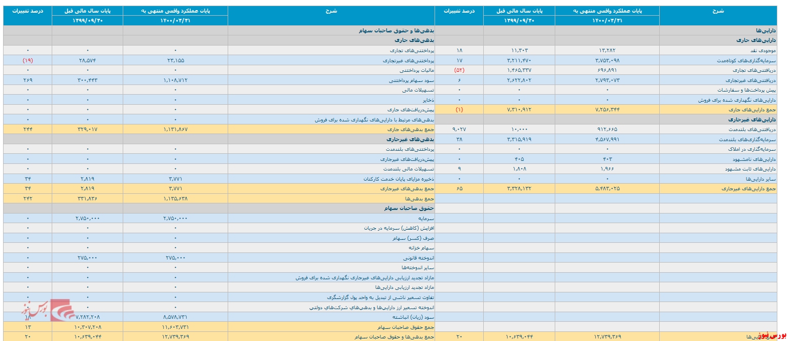 صورت مالی میاندوره ای 